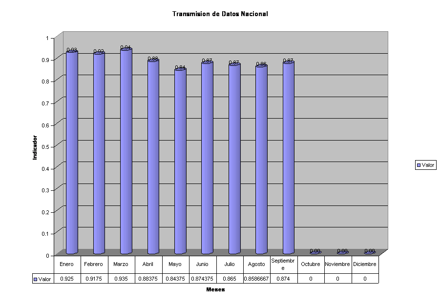 Transmision de Datos Nacional