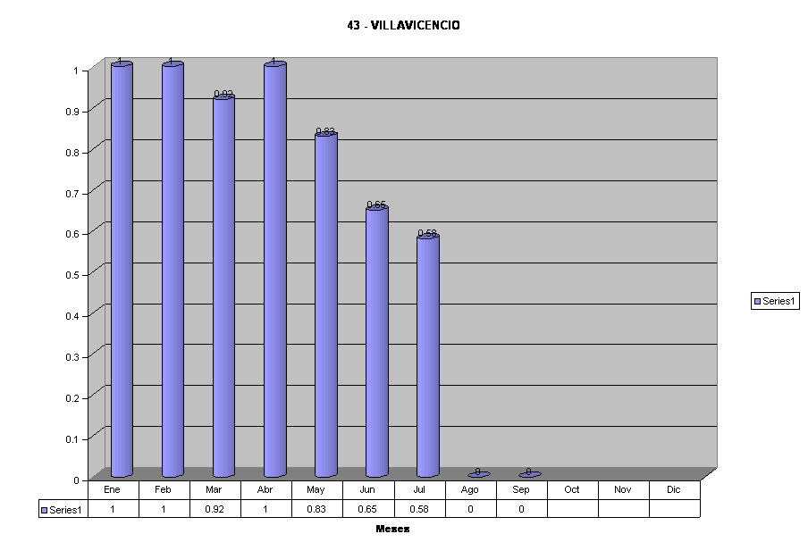 43 - VILLAVICENCIO